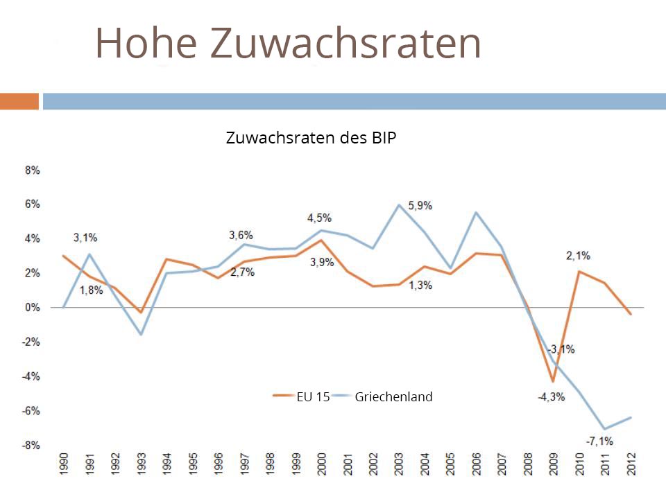 Growth rates of GDP, Greece and EU-15