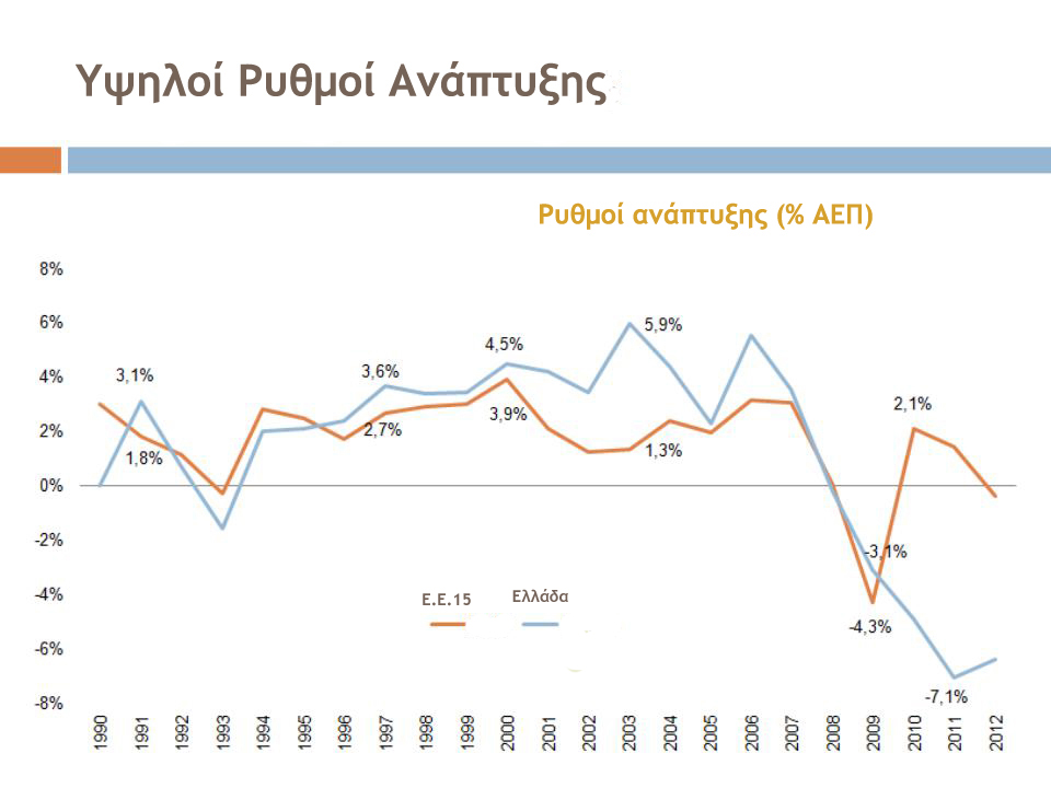 Growth rates of GDP, Greece and EU-15