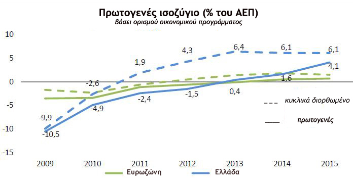 Growth rates of GDP, Greece and EU-15