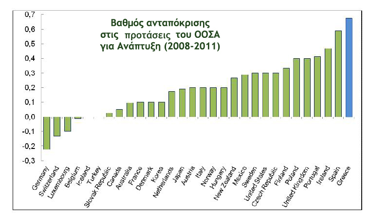 Growth rates of GDP, Greece and EU-15